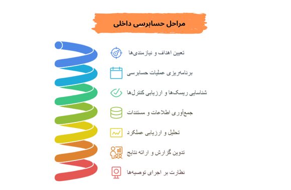 مراحل-حسابرسی-داخلی