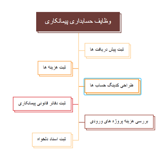 وظایف حسابداری پیمانکاری