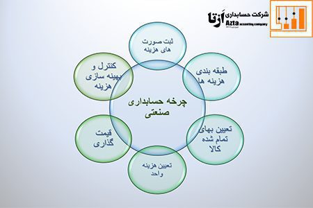 وظایف حسابداری صنعتی چیست؟
