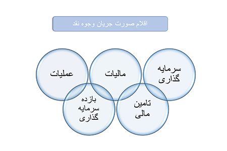 صورت جریان وجوه نقد