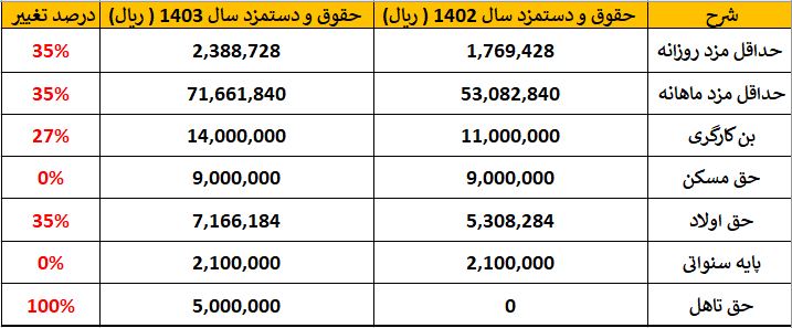 جدول-حقوق-حسابداران-در-سال-1403