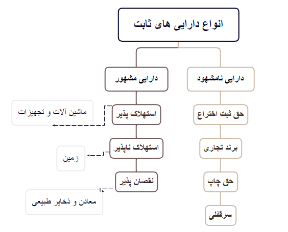 انواع دارایی های ثابت