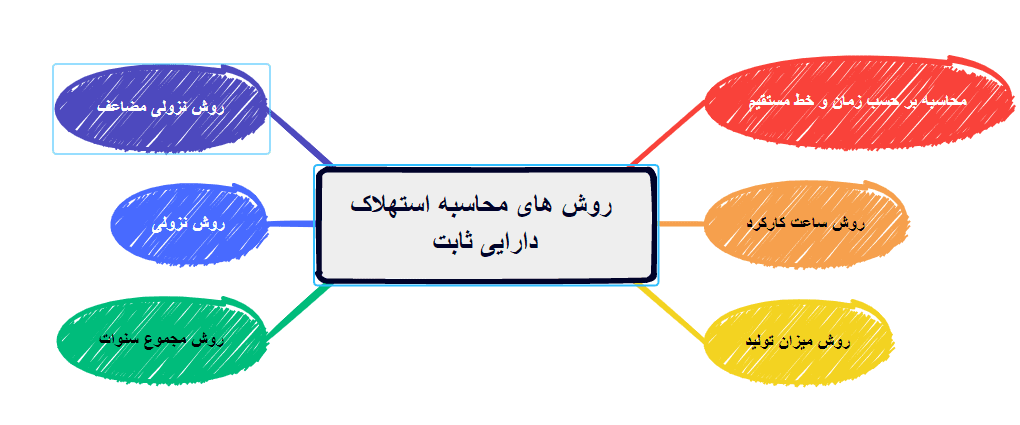 روش محاسبه استهلاک دارایی