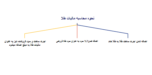 مالیات طلا