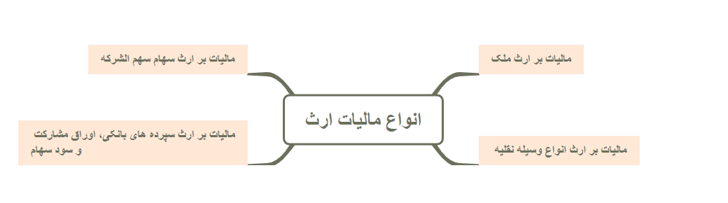 انواع مالیات بر ارث