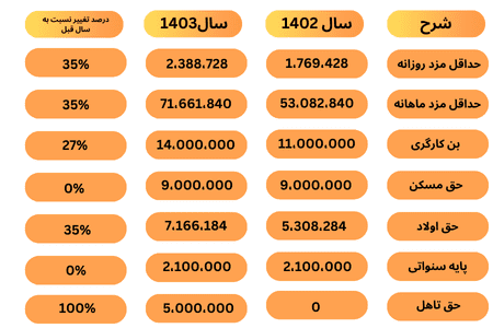 مقایسه حقوق در سال ۱۴۰۲ و ۱۴۰۳