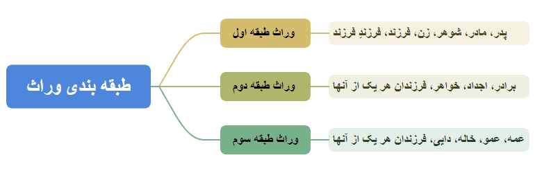 نحوه طبقه بندی وراث