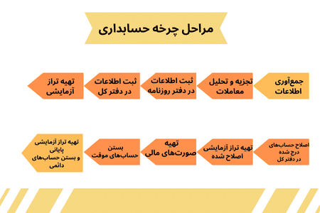 مراحل چرخه حسابداری