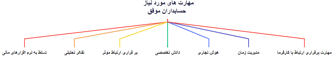 مهارت های مورد نیاز حسابدار