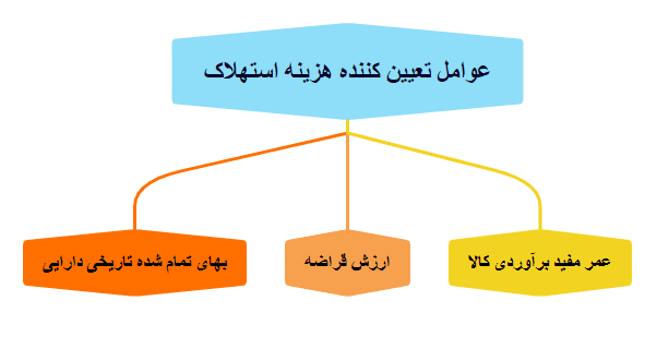 عوامل تعیین هزینه استهلاک