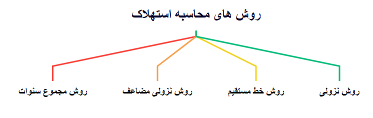 روش محاسبه استهلاک