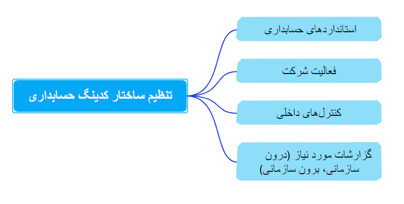 مراحل اجرا و پیادهسازی کدینگ حسابداری پیمانکاری