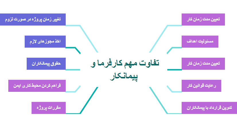 تفاوت پیمانکار و کارفرما