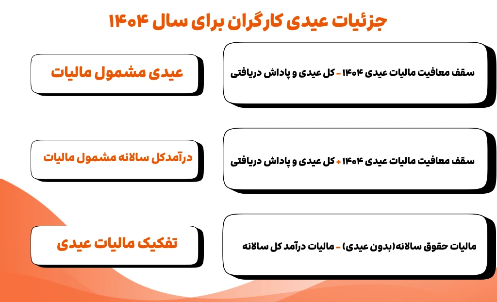 جزئیات عیدی کارگران در سال 1404