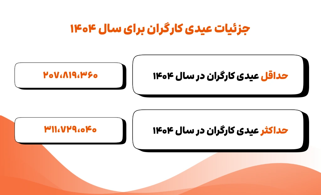 حداقل حداکثر عیدی سال 1404