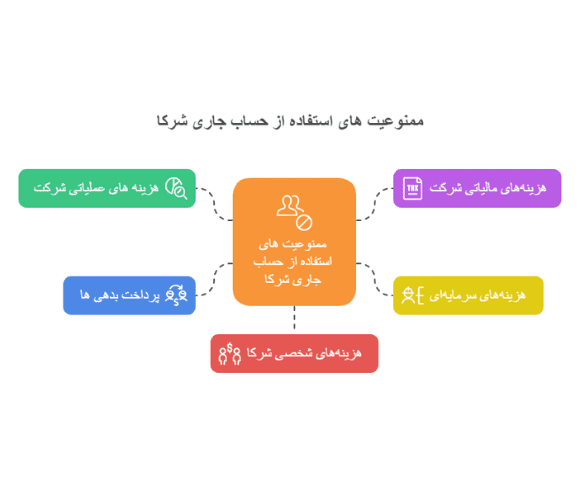 ممنوعیت های استفاده از حساب جاری شرکا