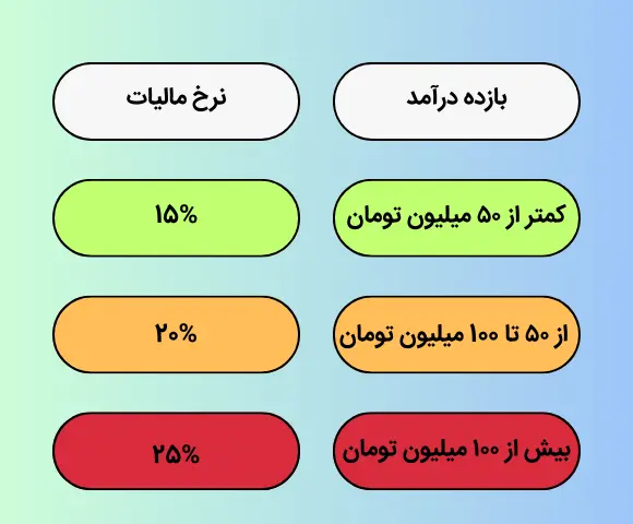 محاسبه-مالیات-بر-درآمد-املاک
