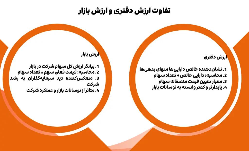 تفاوت-ارزش-دفتری-و-ارزش-بازار