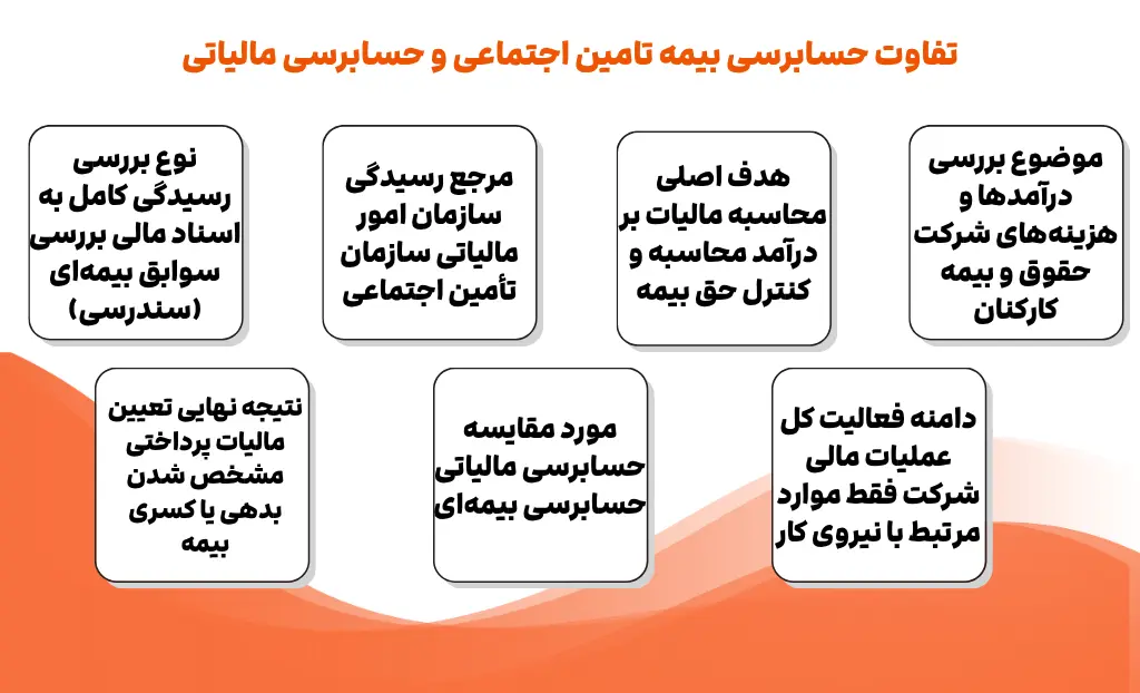 تفاوت حسابرسی بیمه تامین اجتماعی و حسابرسی مالیاتی