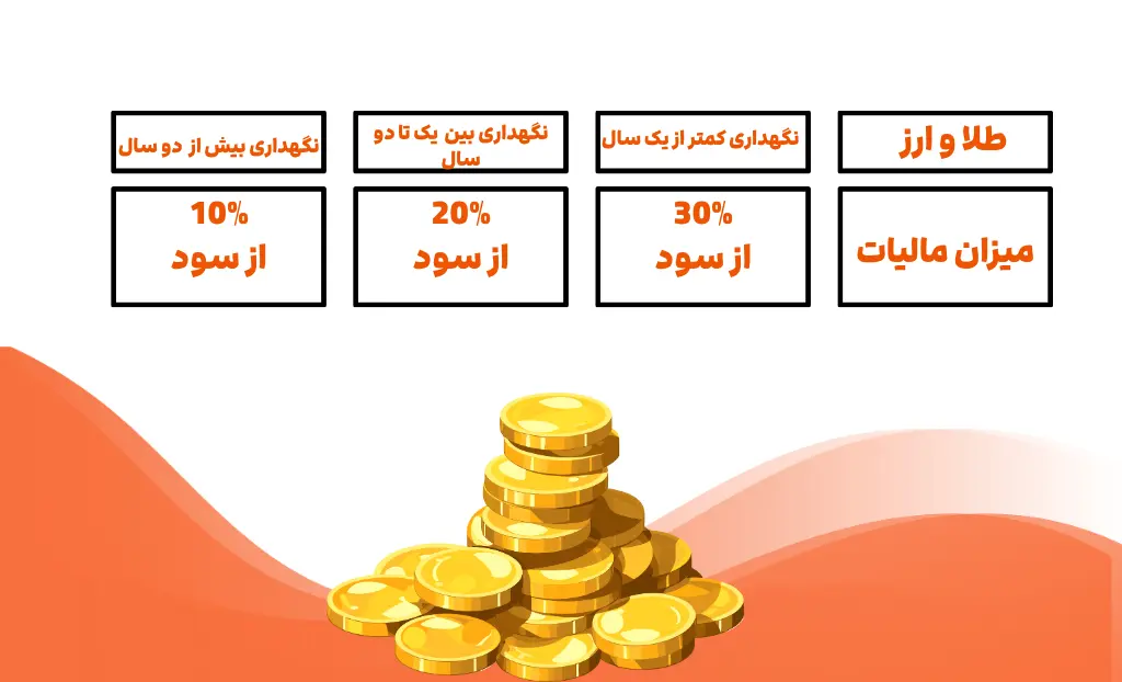 مالیات بر عایدی سرمایه طلا