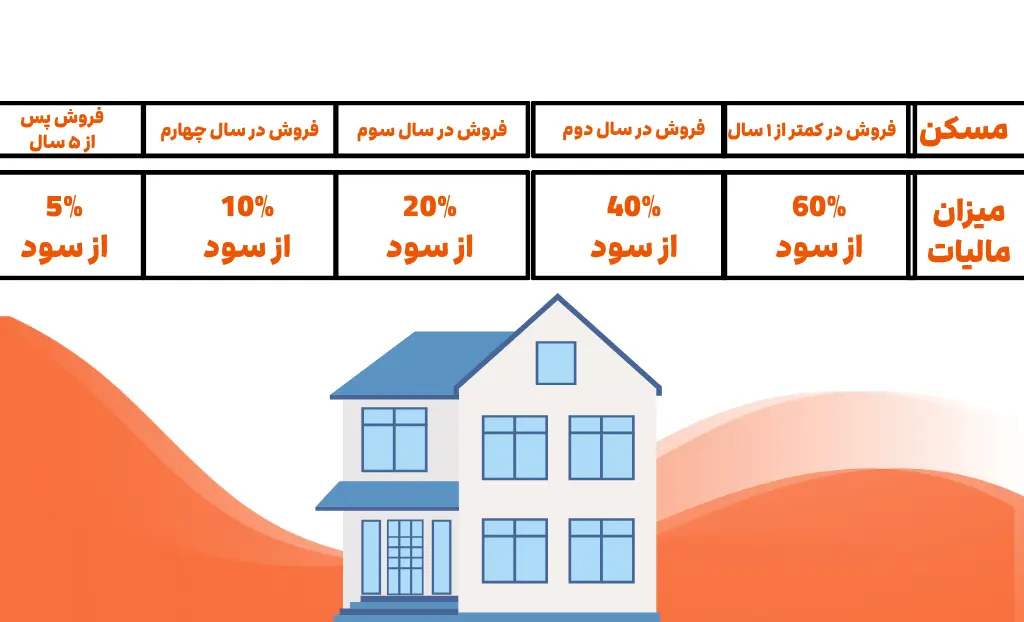 مالیات بر عایدی سرمایه ملک