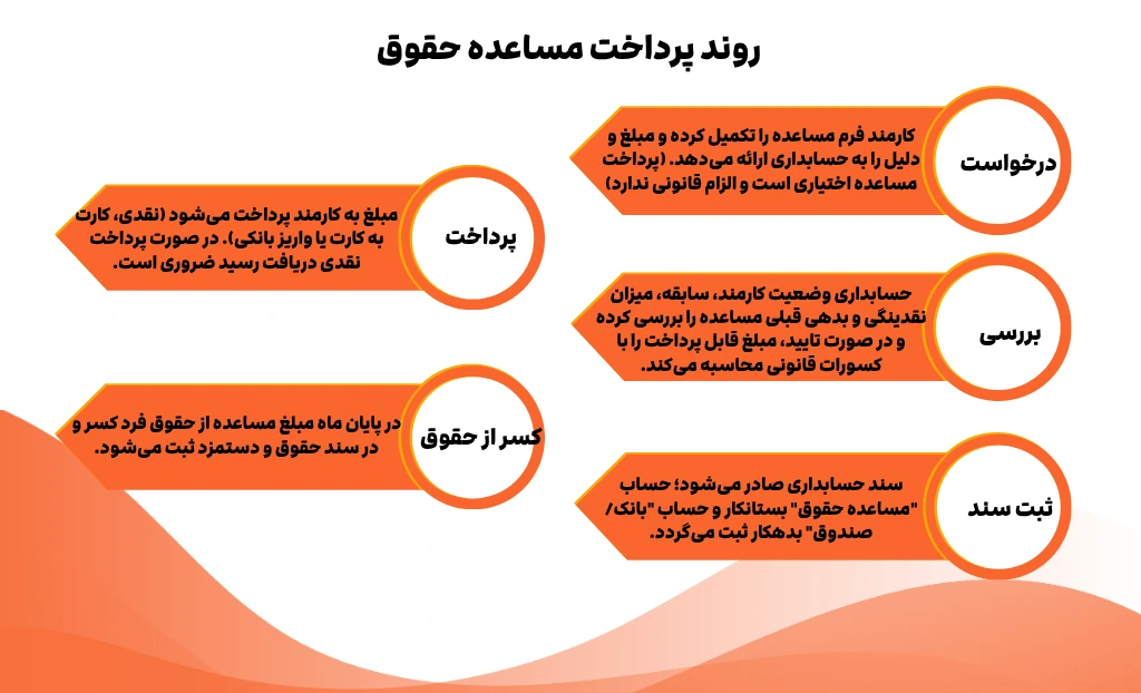 روند پرداخت مساعده حقوق