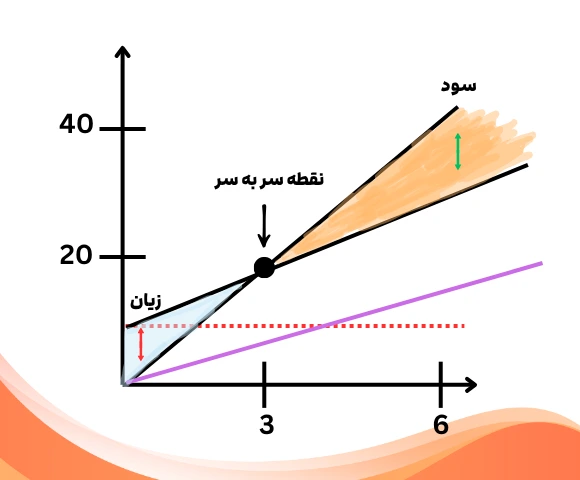 نمودار نقطه سر به سر در حسابداری