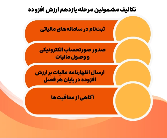 تکالیف مشمولین مرحله یازدهم ارزش افزوده