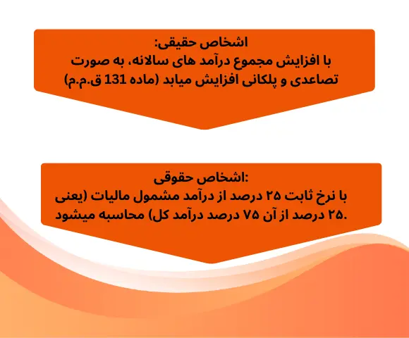 مالیات-اجاره-خودرو-برای-اشخاص-حقیق-و-حقوقی